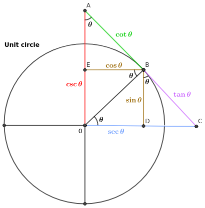 Trig Functions